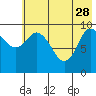 Tide chart for Trap Point, Alaska on 2023/05/28