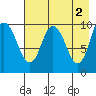 Tide chart for Trap Point, Alaska on 2023/05/2