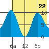 Tide chart for Trap Point, Alaska on 2023/07/22