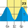 Tide chart for Trap Point, Alaska on 2023/07/23