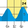 Tide chart for Trap Point, Alaska on 2023/07/24
