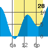 Tide chart for Trap Point, Moser Bay, Alaska on 2023/08/28