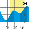 Tide chart for Trap Point, Moser Bay, Alaska on 2023/09/24