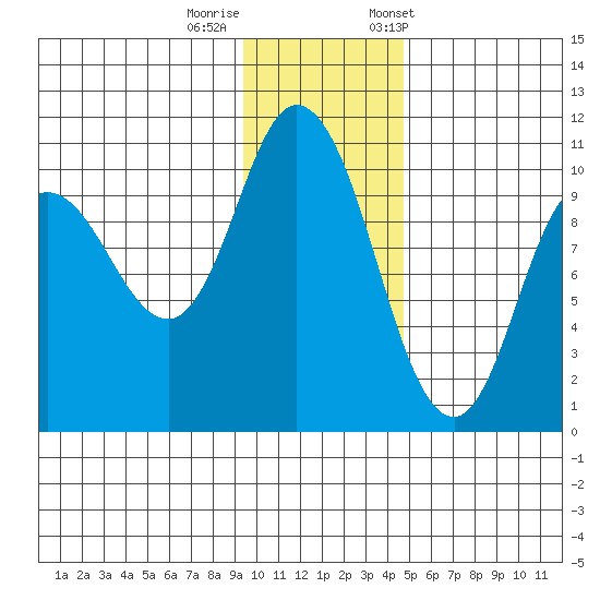 Tide chart for Trap Point on 2024/11/28