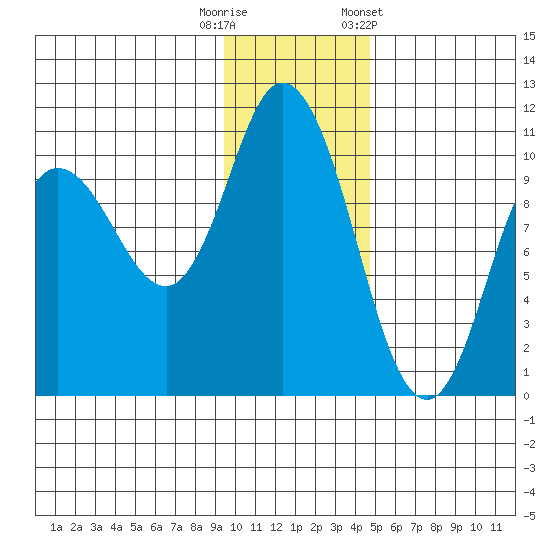 Tide chart for Trap Point on 2024/11/29