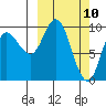 Tide chart for Trap Point, Alaska on 2025/03/10