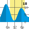 Tide chart for Trap Point, Alaska on 2025/03/18