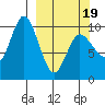 Tide chart for Trap Point, Alaska on 2025/03/19