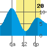 Tide chart for Trap Point, Alaska on 2025/03/20