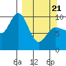 Tide chart for Trap Point, Alaska on 2025/03/21