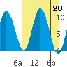 Tide chart for Trap Point, Alaska on 2025/03/28