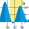 Tide chart for Trap Point, Alaska on 2025/03/3