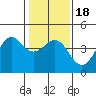 Tide chart for Ocean Pier, Moss Landing, California on 2021/01/18
