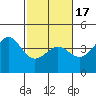 Tide chart for Ocean Pier, Moss Landing, California on 2021/02/17