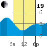 Tide chart for Ocean Pier, Moss Landing, California on 2021/02/19