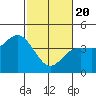 Tide chart for Ocean Pier, Moss Landing, California on 2021/02/20