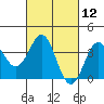 Tide chart for Ocean Pier, Moss Landing, California on 2021/03/12