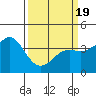 Tide chart for Ocean Pier, Moss Landing, California on 2021/03/19
