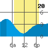 Tide chart for Ocean Pier, Moss Landing, California on 2021/03/20