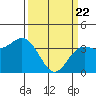 Tide chart for Ocean Pier, Moss Landing, California on 2021/03/22