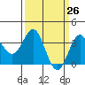 Tide chart for Ocean Pier, Moss Landing, California on 2021/03/26