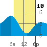 Tide chart for Ocean Pier, Moss Landing, California on 2022/02/10