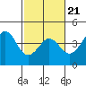 Tide chart for Ocean Pier, Moss Landing, California on 2022/02/21