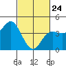 Tide chart for Ocean Pier, Moss Landing, California on 2022/02/24