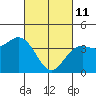 Tide chart for Ocean Pier, Moss Landing, California on 2022/03/11