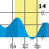Tide chart for Ocean Pier, Moss Landing, California on 2022/03/14