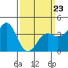 Tide chart for Ocean Pier, Moss Landing, California on 2022/03/23