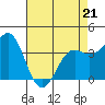 Tide chart for Ocean Pier, Moss Landing, California on 2022/04/21