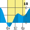 Tide chart for Ocean Pier, Moss Landing, California on 2022/05/18