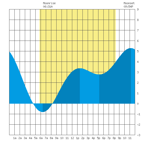 Tide Chart for 2022/05/31