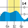 Tide chart for Ocean Pier, Moss Landing, California on 2022/12/14
