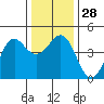 Tide chart for Ocean Pier, Moss Landing, California on 2022/12/28