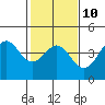 Tide chart for Ocean Pier, Moss Landing, California on 2023/02/10