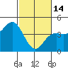 Tide chart for Ocean Pier, Moss Landing, California on 2023/02/14