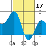 Tide chart for Ocean Pier, Moss Landing, California on 2023/02/17