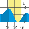 Tide chart for Ocean Pier, Moss Landing, California on 2023/02/1