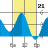 Tide chart for Ocean Pier, Moss Landing, California on 2023/02/21