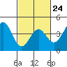Tide chart for Ocean Pier, Moss Landing, California on 2023/02/24