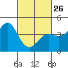Tide chart for Ocean Pier, Moss Landing, California on 2023/02/26