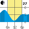 Tide chart for Ocean Pier, Moss Landing, California on 2023/02/27