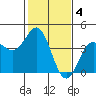 Tide chart for Ocean Pier, Moss Landing, California on 2023/02/4