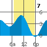 Tide chart for Ocean Pier, Moss Landing, California on 2023/02/7