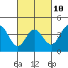 Tide chart for Ocean Pier, California on 2023/03/10