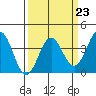 Tide chart for Ocean Pier, California on 2023/03/23