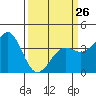 Tide chart for Ocean Pier, California on 2023/03/26