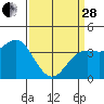 Tide chart for Ocean Pier, California on 2023/03/28
